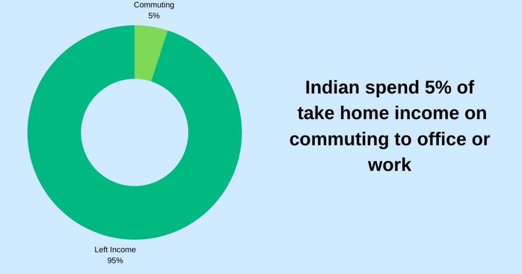 Work-from-Home_Commuting-to-office-expense